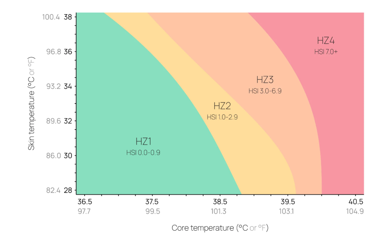 Heat Strain